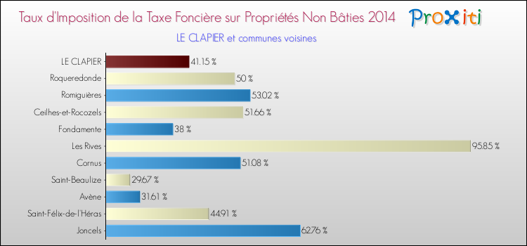 Taux d'imposition de la taxe foncière sur les immeubles et terrains non batis 2014 pour LE CLAPIER et les communes proches Comparaison des taux d'imposition de la taxe foncière sur les immeubles et terrains non batis 2014 pour LE CLAPIER et les communes voisines
