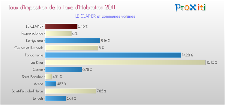 Taux d'imposition de la taxe d'habitation 2011 pour LE CLAPIER et les communes proches Comparaison des taux d'imposition de la taxe d'habitation 2011 pour LE CLAPIER et les communes voisines