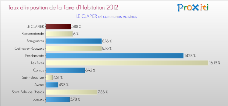 Taux d'imposition de la taxe d'habitation 2012 pour LE CLAPIER et les communes proches Comparaison des taux d'imposition de la taxe d'habitation 2012 pour LE CLAPIER et les communes voisines