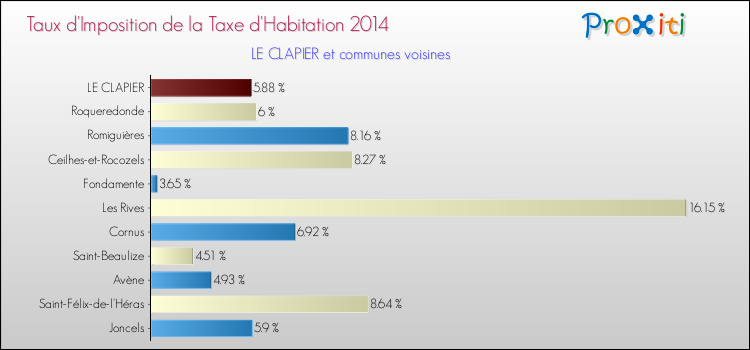 Taux d'imposition de la taxe d'habitation 2014 pour LE CLAPIER et les communes proches Comparaison des taux d'imposition de la taxe d'habitation 2014 pour LE CLAPIER et les communes voisines