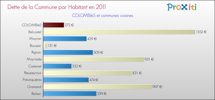 Dette par habitant de la commune en 2011 pour COLOMBIèS et les communes proches Comparaison de la dette par habitant de la commune en 2011 pour COLOMBIèS et les communes voisines