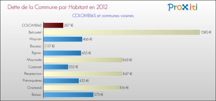 Dette par habitant de la commune en 2012 pour COLOMBIèS et les communes proches Comparaison de la dette par habitant de la commune en 2012 pour COLOMBIèS et les communes voisines