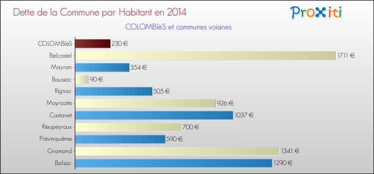 Dette par habitant de la commune en 2014 pour COLOMBIèS et les communes proches Comparaison de la dette par habitant de la commune en 2014 pour COLOMBIèS et les communes voisines