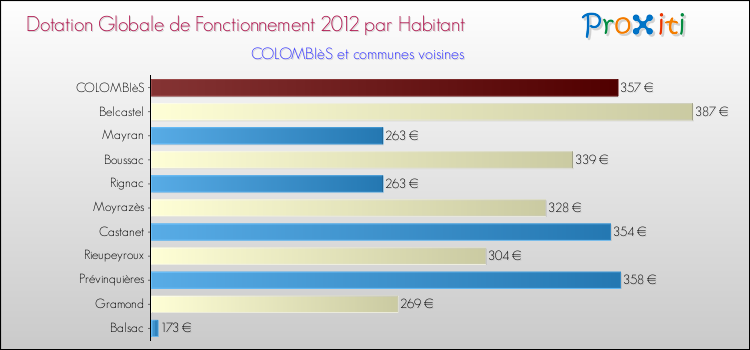 Montant des dotations globales de fonctionnement DGF par Habitant pour COLOMBIèS et les communes proches Comparaison des des dotations globales de fonctionnement DGF par habitant pour COLOMBIèS et les communes voisines