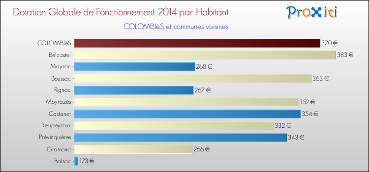 Montant des dotations globales de fonctionnement DGF par Habitant pour COLOMBIèS et les communes proches en 2014. Comparaison des des dotations globales de fonctionnement DGF par habitant pour COLOMBIèS et les communes voisines en 2014.