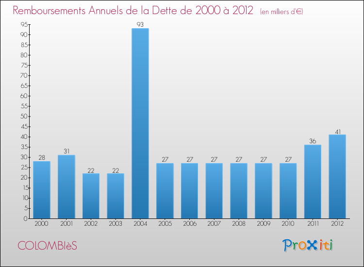 Evolution de l'annuité de la dette pour la commune de COLOMBIèS de 2000 à 2012 Annuités de la dette pour COLOMBIèS de 2000 à 2012