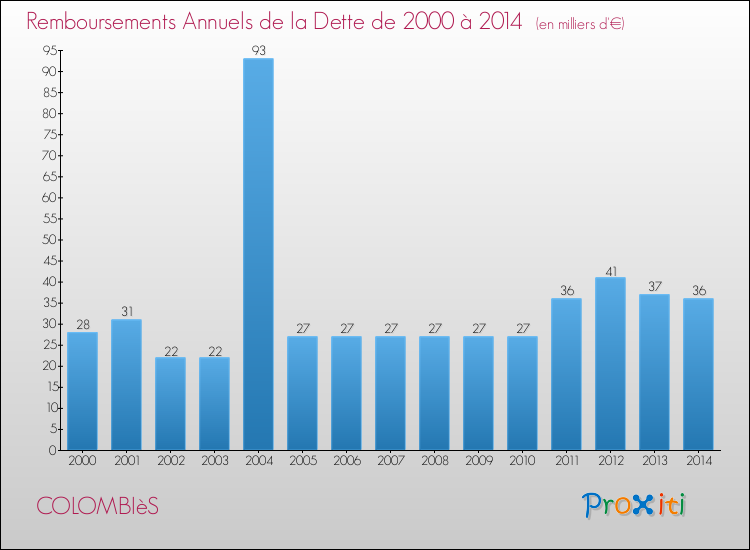 Evolution de l'annuité de la dette pour la commune de COLOMBIèS de 2000 à 2014 Annuités de la dette pour COLOMBIèS de 2000 à 2014