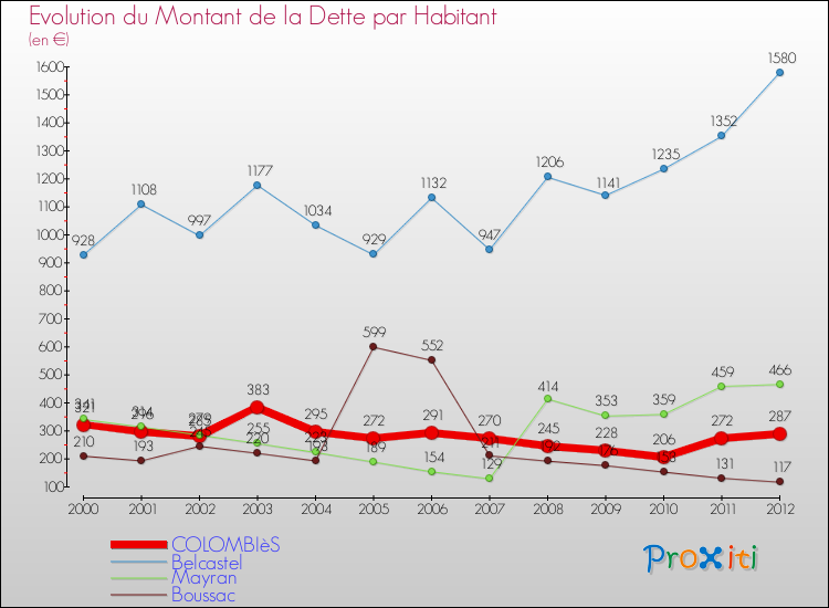 Evolution de la dette par habitant pour la commune de COLOMBIèS et les communes proches de 2000 à 2012 Comparaison de la dette par habitant pour COLOMBIèS et les communes voisines de 2000 à 2012