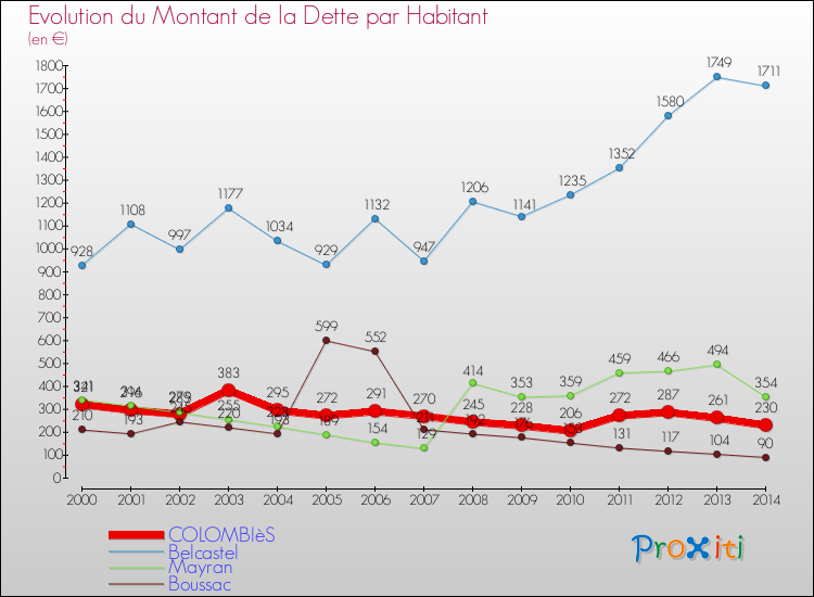 Evolution de la dette par habitant pour la commune de COLOMBIèS et les communes proches de 2000 à 2014 Comparaison de la dette par habitant pour COLOMBIèS et les communes voisines de 2000 à 2014