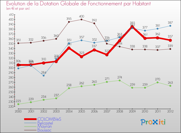 Evolution et montant de la dotation globale de fonctionnement par Habitant pour COLOMBIèS et les communes proches Comparaison des dotations globales de fonctionnement par habitant pour COLOMBIèS et les communes voisines