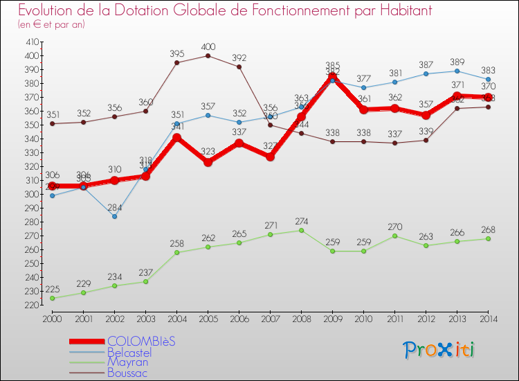 Evolution et montant de la dotation globale de fonctionnement par Habitant pour COLOMBIèS et les communes proches de 2000 à 2014. Comparaison des dotations globales de fonctionnement par habitant pour COLOMBIèS et les communes voisines de 2000 à 2014.