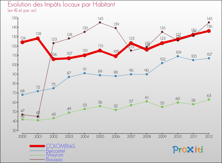 Evolution et montant des impôts locaux par Habitant pour COLOMBIèS et les communes proches Comparaison des impôts locaux par habitant pour COLOMBIèS et les communes voisines