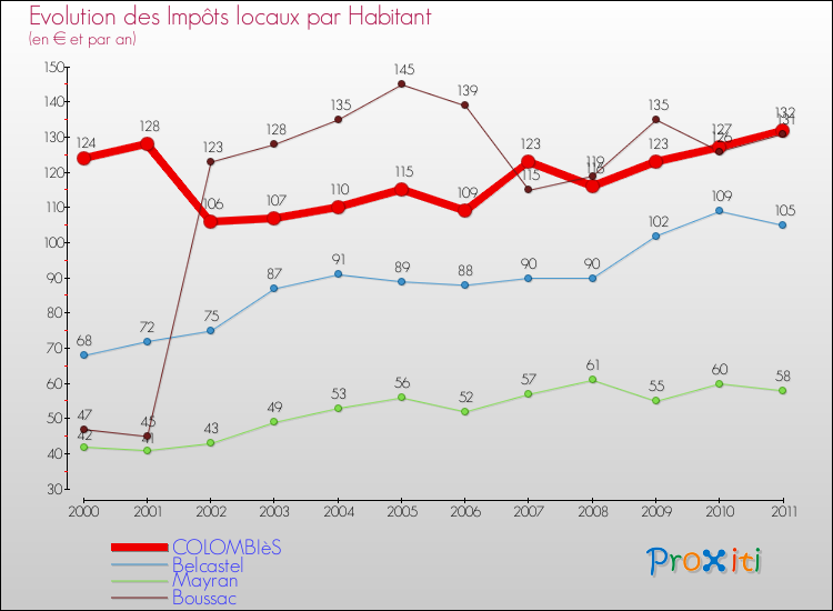 Evolution et montant des impôts locaux par Habitant pour COLOMBIèS et les communes proches Comparaison des impôts locaux par habitant pour COLOMBIèS et les communes voisines