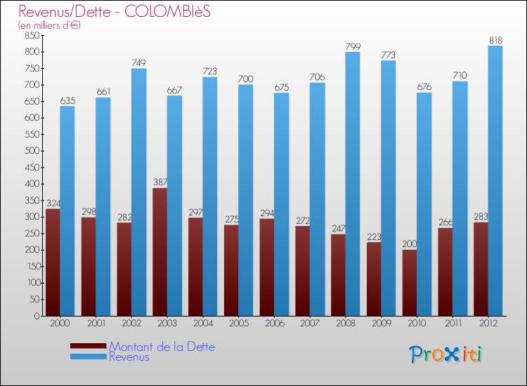 Evolution comparée de la dette et des revenus pour la commune de COLOMBIèS de 2000 à 2012 Comparaison de la dette et des revenus pour COLOMBIèS de 2000 à 2012