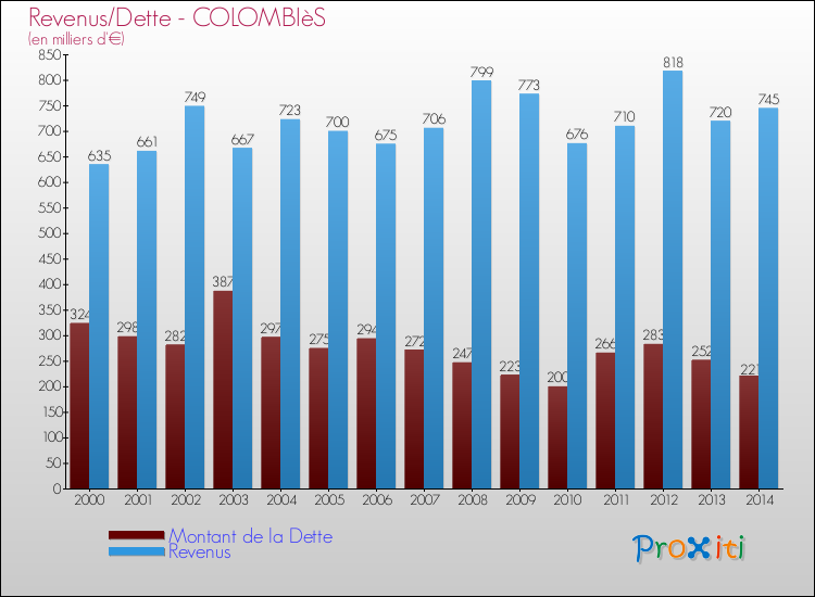 Evolution comparée de la dette et des revenus pour la commune de COLOMBIèS de 2000 à 2014 Comparaison de la dette et des revenus pour COLOMBIèS de 2000 à 2014