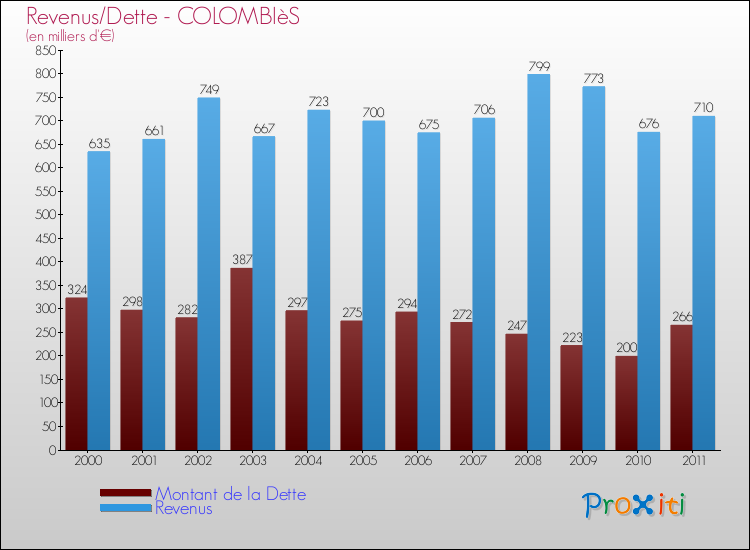 Evolution comparée de la dette et des revenus pour la commune de COLOMBIèS de 2000 à 2011 Comparaison de la dette et des revenus pour COLOMBIèS de 2000 à 2011