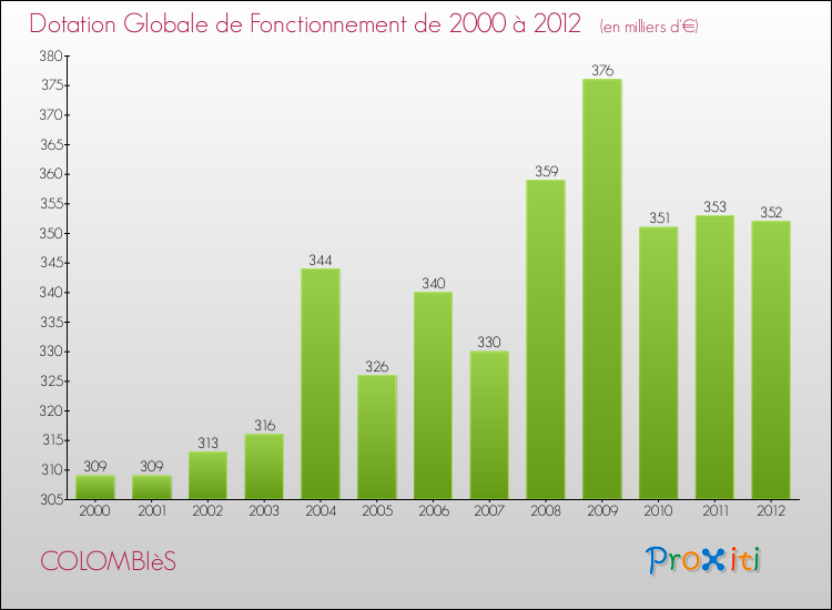 Evolution du montant de la Dotation Globale de Fonctionnement pour la commune de COLOMBIèS de 2000 à 2012 Evolution du montant de la Dotation Globale de Fonctionnement pour COLOMBIèS de 2000 à 2012
