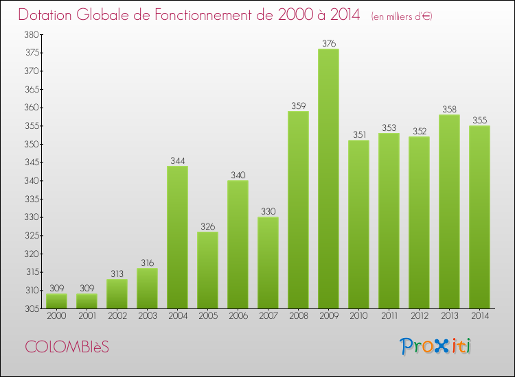Evolution du montant de la Dotation Globale de Fonctionnement pour la commune de COLOMBIèS de 2000 à 2014 Evolution du montant de la Dotation Globale de Fonctionnement pour COLOMBIèS de 2000 à 2014
