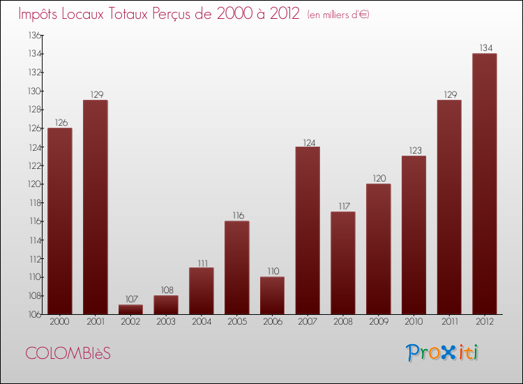 Evolution des Impôts Locaux pour la commune de COLOMBIèS de 2000 à 2012 Evolution des Impôts Locaux pour COLOMBIèS de 2000 à 2012