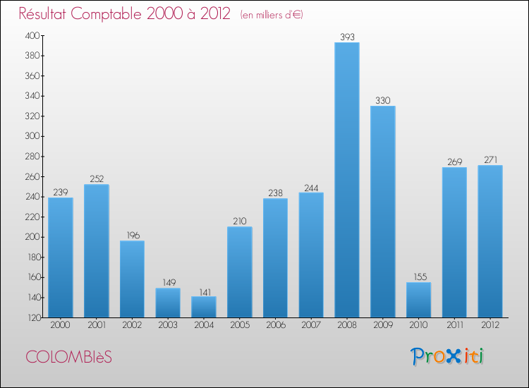 Evolution du résultat comptable pour la commune de COLOMBIèS de 2000 à 2012 Evolution du résultat comptable pour COLOMBIèS de 2000 à 2012