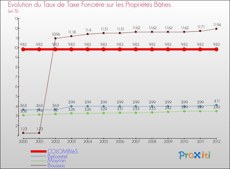 Evolution du taux de la taxe foncière sur le bati pour COLOMBIèS et les communes proches de 2000 à 2012 Comparaison des taux de taxe foncière sur le bati pour COLOMBIèS et les communes voisines de 2000 à 2012