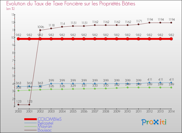 Evolution du taux de la taxe foncière sur le bati pour COLOMBIèS et les communes proches de 2000 à 2014 Comparaison des taux de taxe foncière sur le bati pour COLOMBIèS et les communes voisines de 2000 à 2014