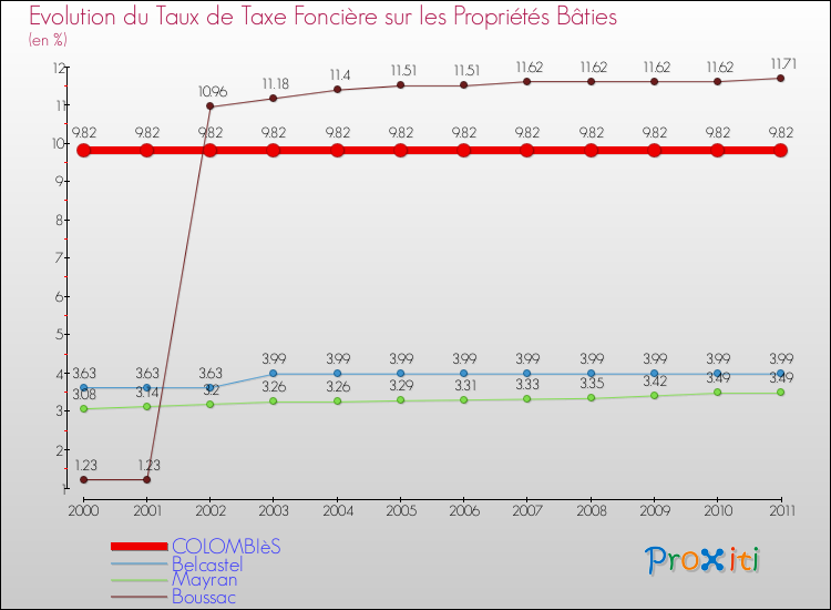 Evolution du taux de la taxe foncière sur le bati pour COLOMBIèS et les communes proches Comparaison des taux de taxe foncière sur le bati pour COLOMBIèS et les communes voisines