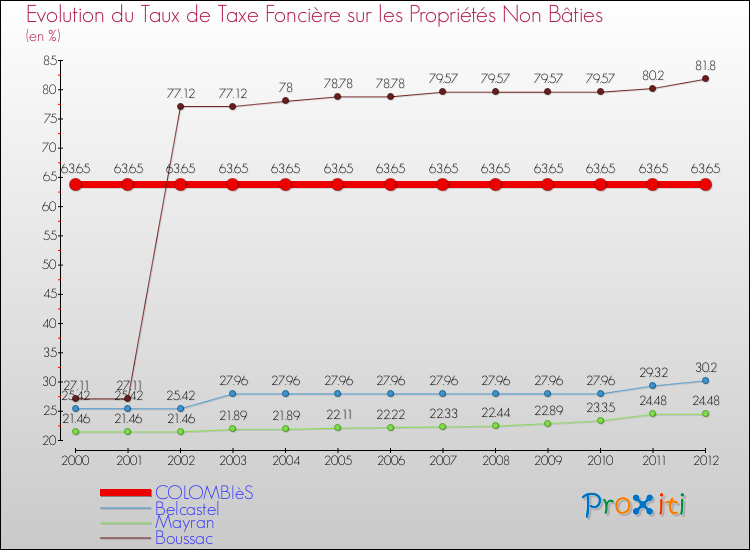 Evolution du taux de la taxe foncière sur les immeubles et terrains non batis pour COLOMBIèS et les communes proches de 2000 à 2012 Comparaison des taux de la taxe foncière sur les immeubles et terrains non batis pour COLOMBIèS et les communes voisines de 2000 à 2012