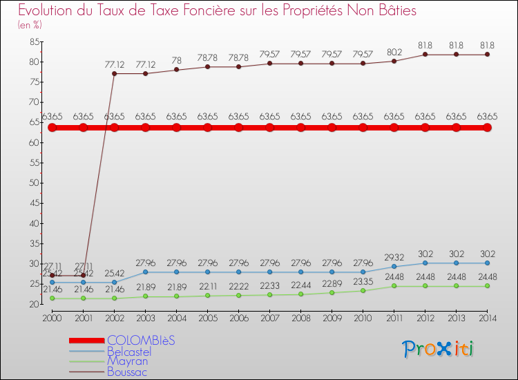 Evolution du taux de la taxe foncière sur les immeubles et terrains non batis pour COLOMBIèS et les communes proches de 2000 à 2014 Comparaison des taux de la taxe foncière sur les immeubles et terrains non batis pour COLOMBIèS et les communes voisines de 2000 à 2014