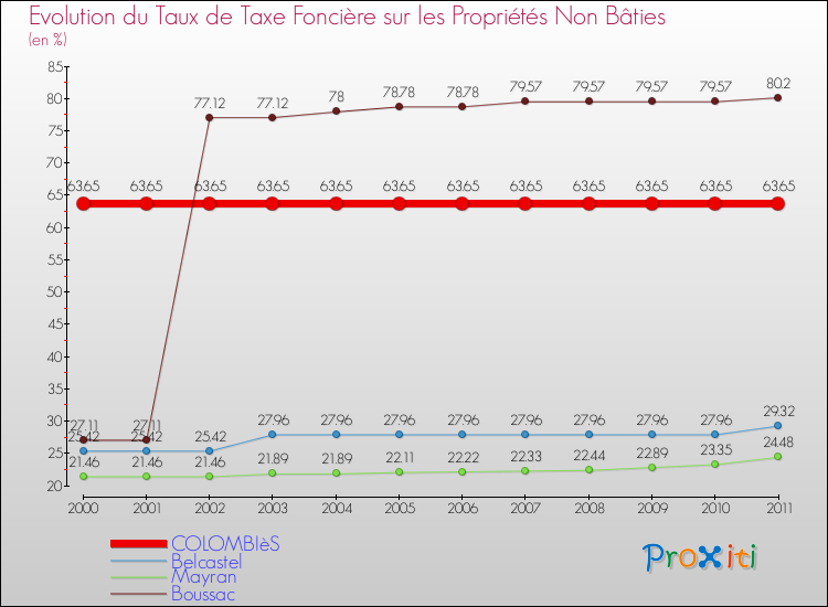 Evolution du taux de la taxe foncière sur les immeubles et terrains non batis pour COLOMBIèS et les communes proches Comparaison des taux de la taxe foncière sur les immeubles et terrains non batis pour COLOMBIèS et les communes voisines