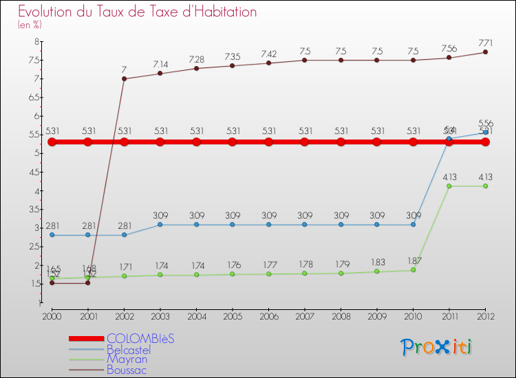 Evolution du taux de la taxe d'habitation pour COLOMBIèS et les communes proches Comparaison des taux de la taxe d'habitation pour COLOMBIèS et les communes voisines