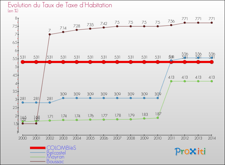 Evolution du taux de la taxe d'habitation pour COLOMBIèS et les communes proches de 2000 à 2014 Comparaison des taux de la taxe d'habitation pour COLOMBIèS et les communes voisines de 2000 à 2014
