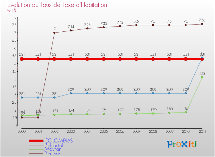 Evolution du taux de la taxe d'habitation pour COLOMBIèS et les communes proches Comparaison des taux de la taxe d'habitation pour COLOMBIèS et les communes voisines