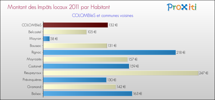 Montant des impôts locaux par Habitant pour COLOMBIèS et les communes proches Comparaison des impôts locaux par habitant pour COLOMBIèS et les communes voisines