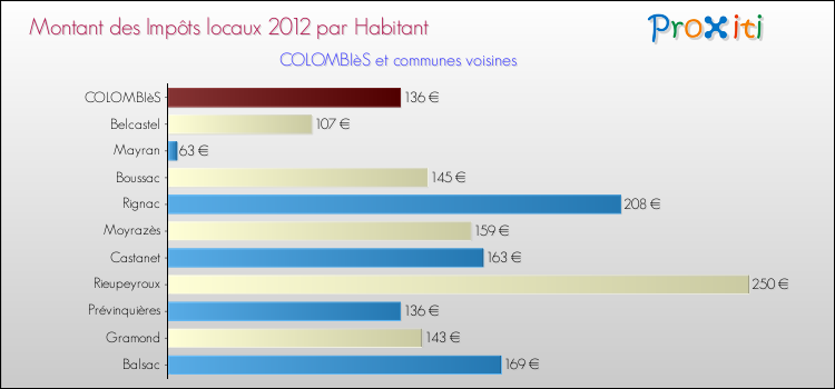 Montant des impôts locaux par Habitant pour COLOMBIèS et les communes proches Comparaison des impôts locaux par habitant pour COLOMBIèS et les communes voisines