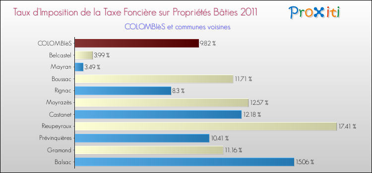 Taux d'imposition de la taxe foncière sur le bati 2011 pour COLOMBIèS et les communes proches Comparaison des taux d'imposition de la taxe foncière sur le bati 2011 pour COLOMBIèS et les communes voisines