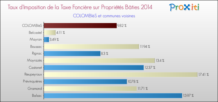 Taux d'imposition de la taxe foncière sur le bati 2014 pour COLOMBIèS et les communes proches Comparaison des taux d'imposition de la taxe foncière sur le bati 2014 pour COLOMBIèS et les communes voisines