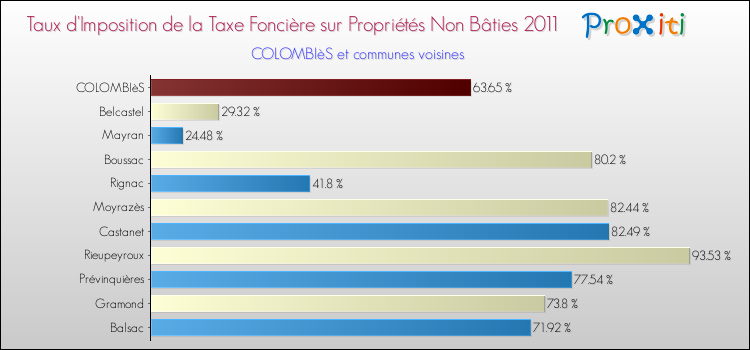 Taux d'imposition de la taxe foncière sur les immeubles et terrains non batis 2011 pour COLOMBIèS et les communes proches Comparaison des taux d'imposition de la taxe foncière sur les immeubles et terrains non batis 2011 pour COLOMBIèS et les communes voisines