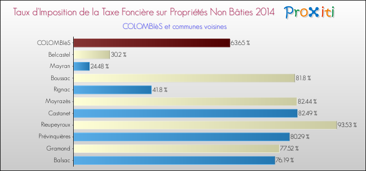 Taux d'imposition de la taxe foncière sur les immeubles et terrains non batis 2014 pour COLOMBIèS et les communes proches Comparaison des taux d'imposition de la taxe foncière sur les immeubles et terrains non batis 2014 pour COLOMBIèS et les communes voisines
