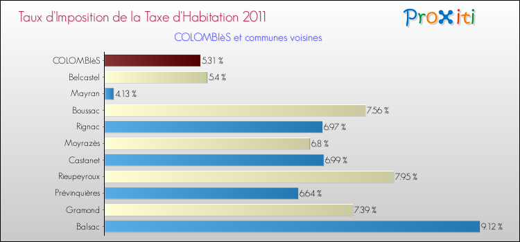 Taux d'imposition de la taxe d'habitation 2011 pour COLOMBIèS et les communes proches Comparaison des taux d'imposition de la taxe d'habitation 2011 pour COLOMBIèS et les communes voisines