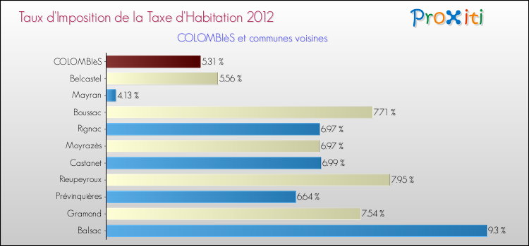 Taux d'imposition de la taxe d'habitation 2012 pour COLOMBIèS et les communes proches Comparaison des taux d'imposition de la taxe d'habitation 2012 pour COLOMBIèS et les communes voisines