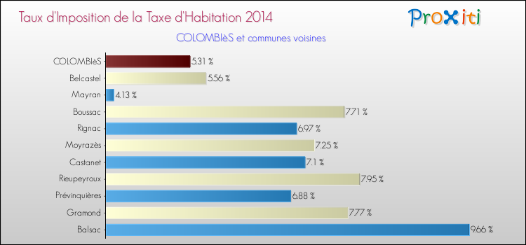 Taux d'imposition de la taxe d'habitation 2014 pour COLOMBIèS et les communes proches Comparaison des taux d'imposition de la taxe d'habitation 2014 pour COLOMBIèS et les communes voisines