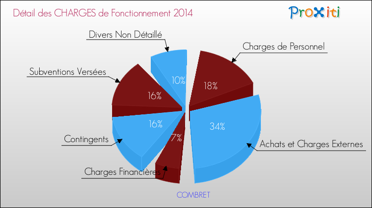 Décomposition des Charges de Fonctionnement 2014 de la commune de COMBRET Charges de Fonctionnement 2014 pour la commune de COMBRET