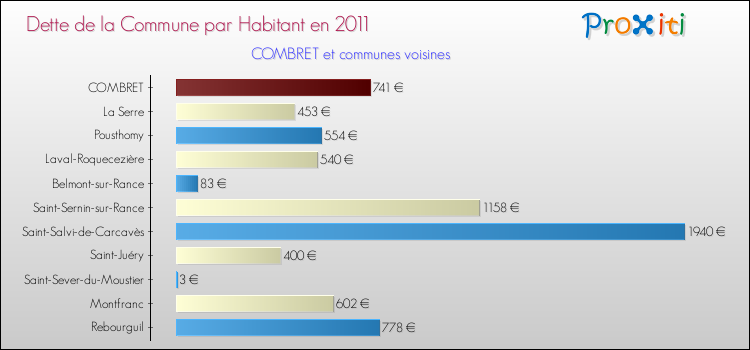 Dette par habitant de la commune en 2011 pour COMBRET et les communes proches Comparaison de la dette par habitant de la commune en 2011 pour COMBRET et les communes voisines