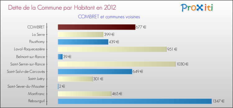 Dette par habitant de la commune en 2012 pour COMBRET et les communes proches Comparaison de la dette par habitant de la commune en 2012 pour COMBRET et les communes voisines