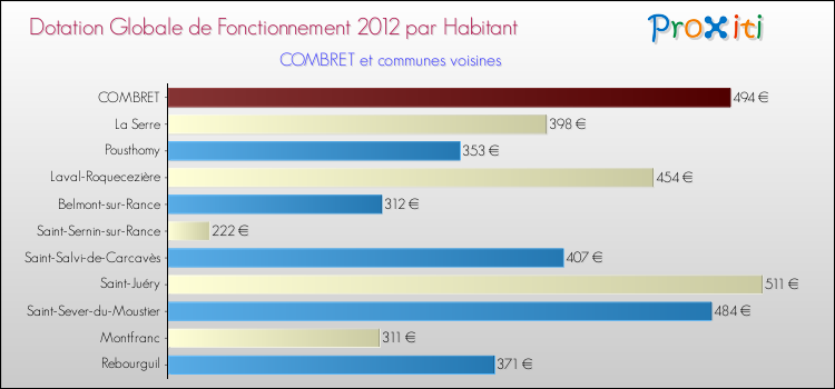 Montant des dotations globales de fonctionnement DGF par Habitant pour COMBRET et les communes proches Comparaison des des dotations globales de fonctionnement DGF par habitant pour COMBRET et les communes voisines