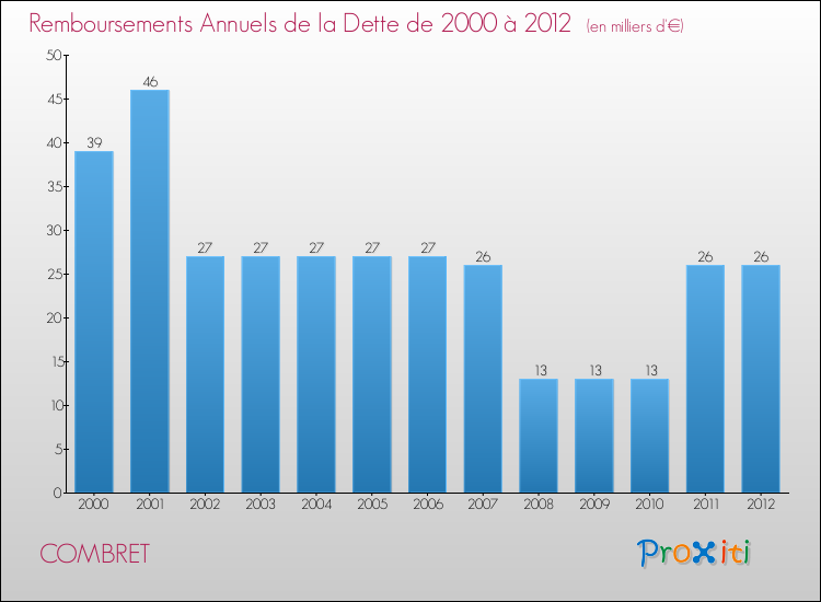 Evolution de l'annuité de la dette pour la commune de COMBRET de 2000 à 2012 Annuités de la dette pour COMBRET de 2000 à 2012