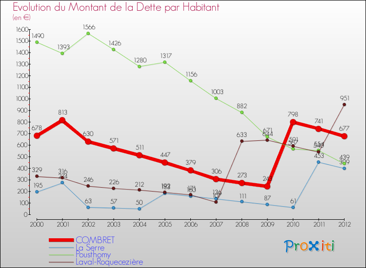 Evolution de la dette par habitant pour la commune de COMBRET et les communes proches de 2000 à 2012 Comparaison de la dette par habitant pour COMBRET et les communes voisines de 2000 à 2012