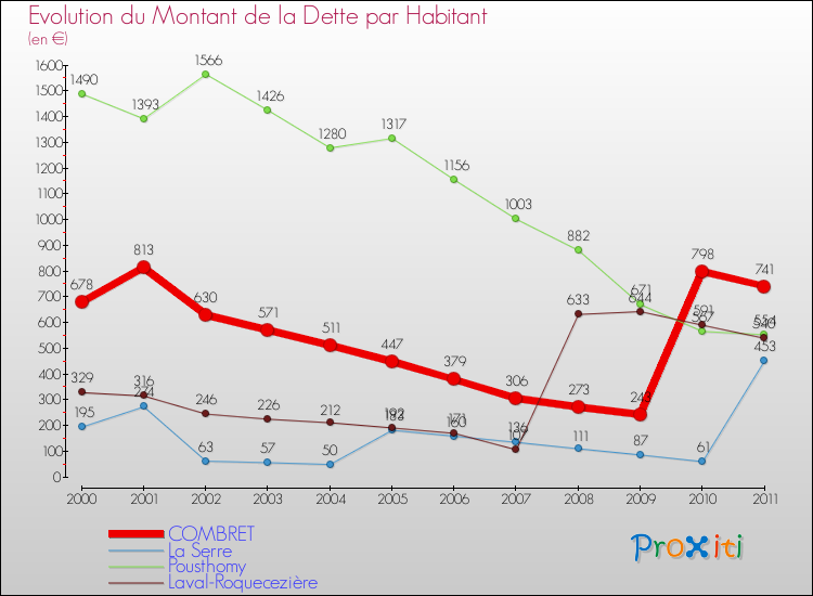 Evolution de la dette par habitant pour la commune de COMBRET et les communes proches Comparaison de la dette par habitant pour COMBRET et les communes voisines