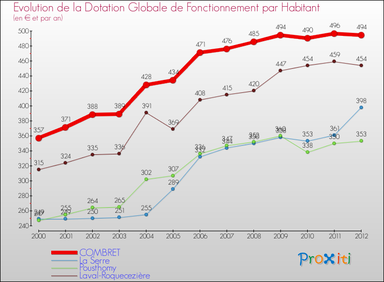 Evolution et montant de la dotation globale de fonctionnement par Habitant pour COMBRET et les communes proches Comparaison des dotations globales de fonctionnement par habitant pour COMBRET et les communes voisines